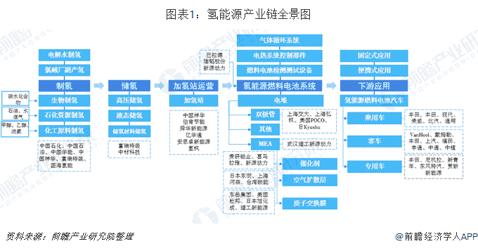 预见2019：《中国氢能源产业全景图谱》