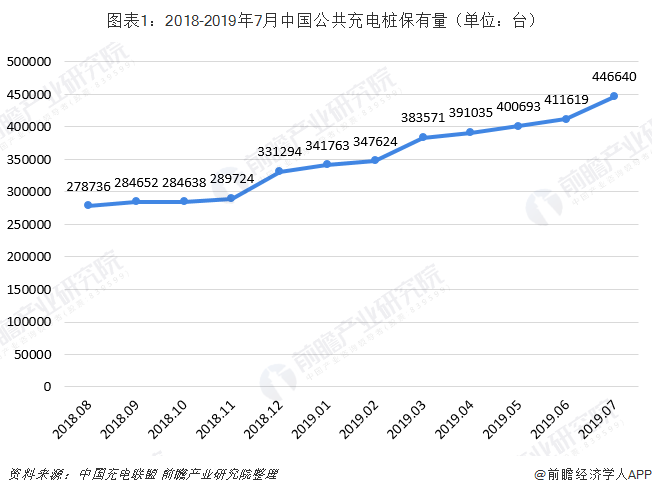 图表1：2018-2019年7月中国公共充电桩保有量（单位：台）