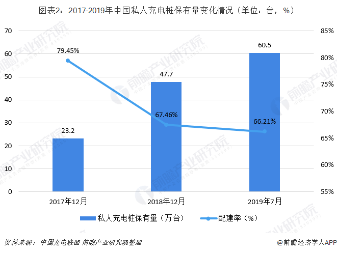 图表2：2017-2019年中国私人充电桩保有量变化情况（单位：台，%）