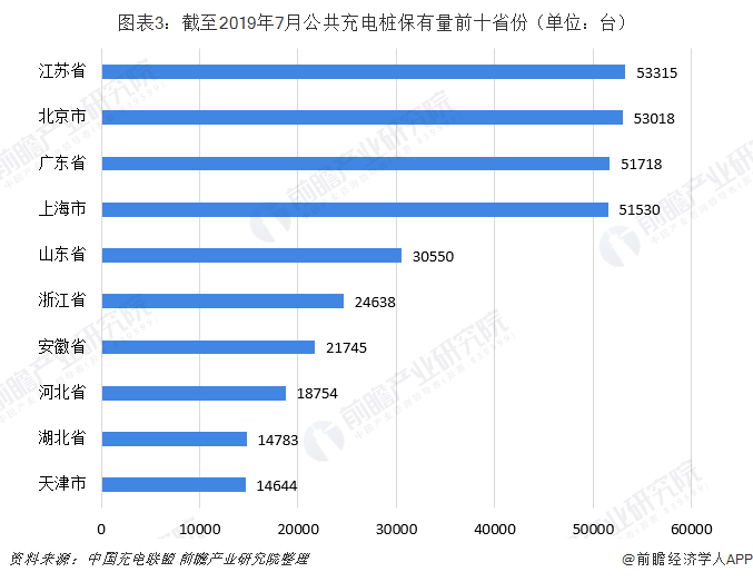 图表3：截至2019年7月公共充电桩保有量前十省份（单位：台）