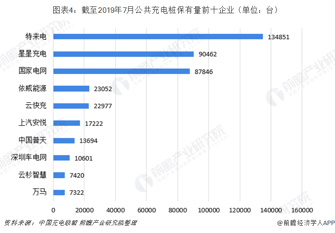 图表4：截至2019年7月公共充电桩保有量前十企业（单位：台）