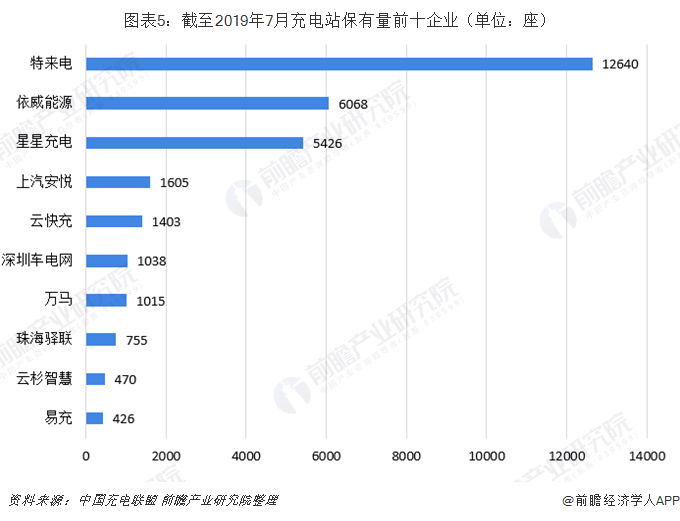 图表5：截至2019年7月充电站保有量前十企业（单位：座）