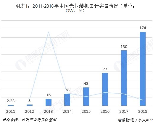 图表1：2011-2018年中国光伏装机累计容量情况（单位：GW，%）