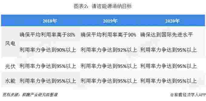 图表2：清洁能源消纳目标 