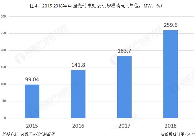 图4：2015-2018年中国光储电站装机规模情况（单位：MW，%）