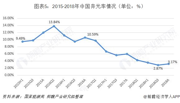 图表5：2015-2018年中国弃光率情况（单位：%）