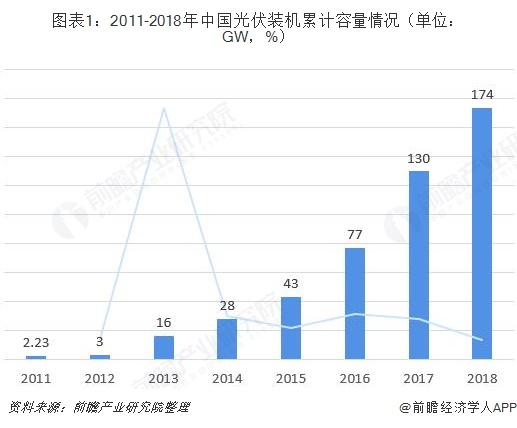 2019年储能电站现状与发展趋势 光储结合成光伏走向市场化的出路之一