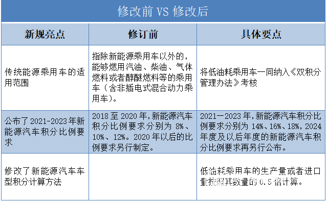 “双积分”或现三大变化 后补贴时代新能源汽车驶向何方