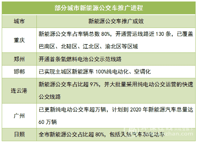 四个月采购金额达20亿 新能源公交车成香饽饽