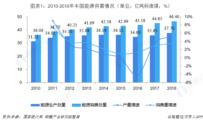 十张图带你看2018年中国能源市场发展情况