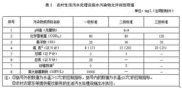 农村生活污水出路在哪儿？ 甘肃新规明确分级排放