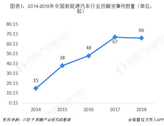 2018年中国新能源汽车行业投资、兼并重组分析 行业投融资热度不减，下游成为主要投资方向