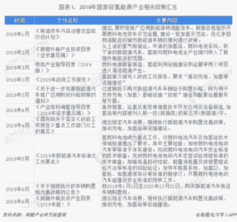 图表1：2019年国家级氢能源产业相关政策汇总