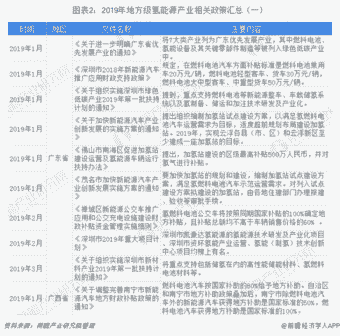 图表2：2019年地方级氢能源产业相关政策汇总（一）