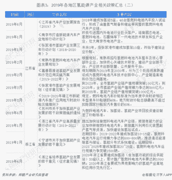 图表3：2019年各地区氢能源产业相关政策汇总（二）