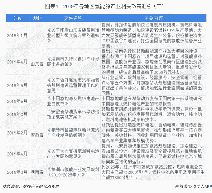 图表4：2019年各地区氢能源产业相关政策汇总（三）