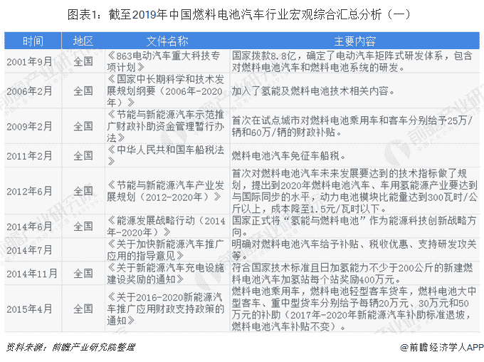 2019年中国燃料电池汽车行业政策汇总分析 燃料电池汽车仍实施高额补贴且不退坡