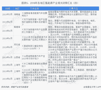 图表5：2019年各地区氢能源产业相关政策汇总（四）