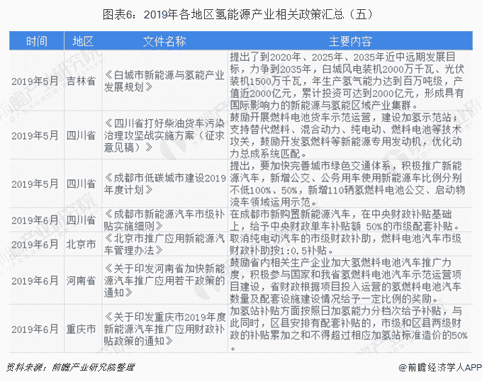 图表6：2019年各地区氢能源产业相关政策汇总（五）