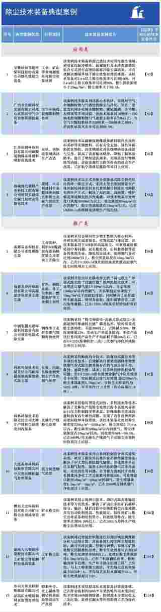 2020年国家鼓励发展的重大环保技术装备供需对接指南之二：除尘技术装备典型案例