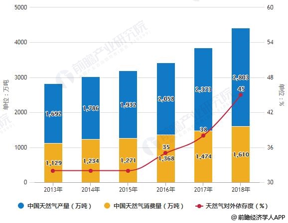 2019年中国天然气行业市场现状及发展前景分析 补贴政策调整助力非常规天然气发展