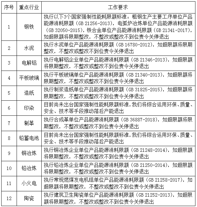 为能耗戴上“紧箍咒” 广东12个行业要遵守哪些标准？