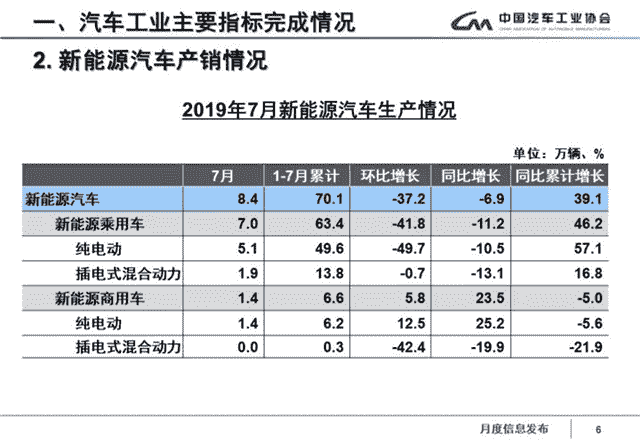 7月新能源汽车销量8万辆 同比下降4.7%