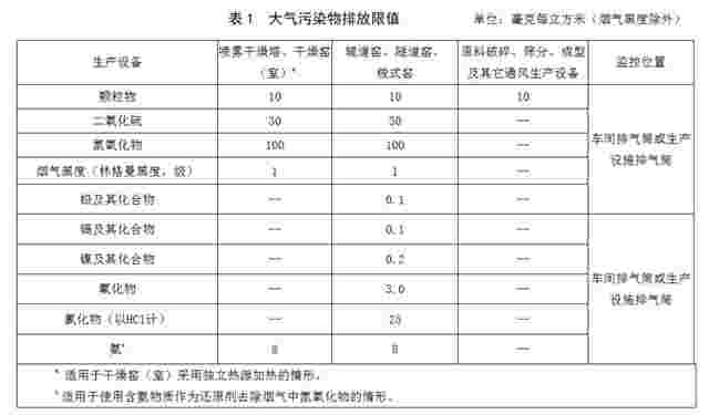 5大亮点抢先看 河北新建陶瓷企业11月执行大气污染物排放标准