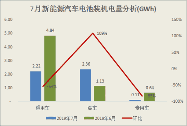 7月动力电池装机量解析：乘用车动力电池装机量环比“腰斩”