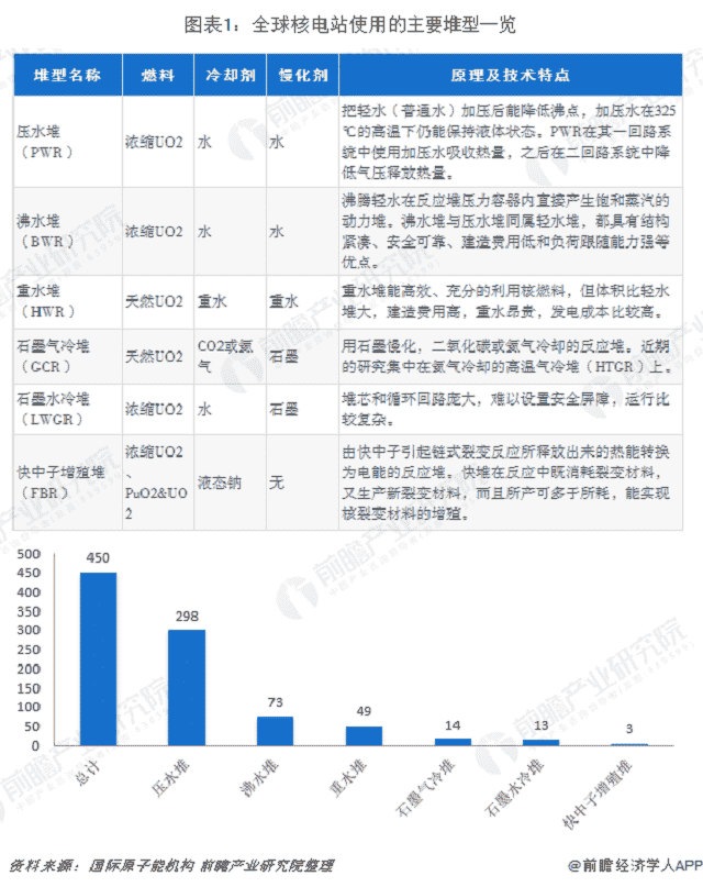 十张图带你了解核电行业发展情况 装机容量世界第三，在建容量世界第一