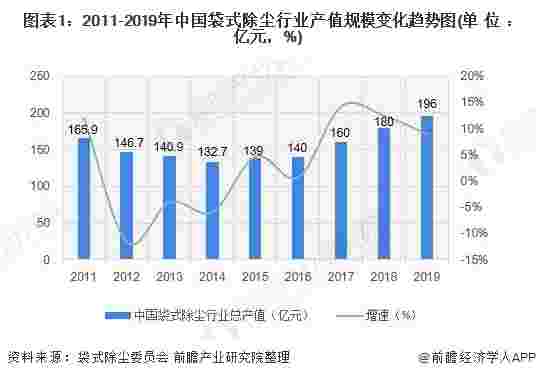 2020年中国除尘设备行业市场规模和发展前景分析 利好除尘设备行业【组图】