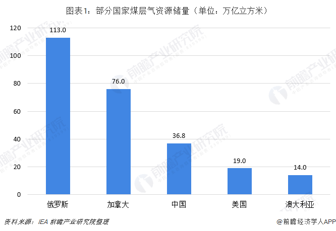 2018年天然气行业市场现状与发展前景分析 煤层气将迎来行业发展新时期