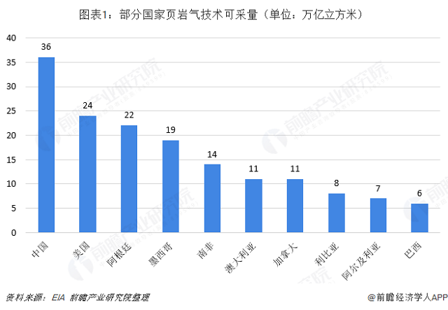 2018年天然气行业市场现状与发展前景分析 页岩气产量稳定增长