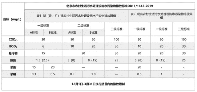 解读北京农水标准：分类分档 依然“严”