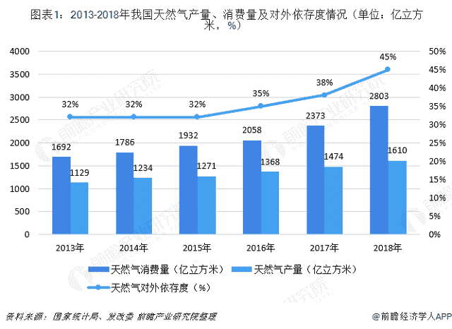 2018年天然气行业市场现状与发展前景分析 非常规天然气前景广阔，有望成为增产主力