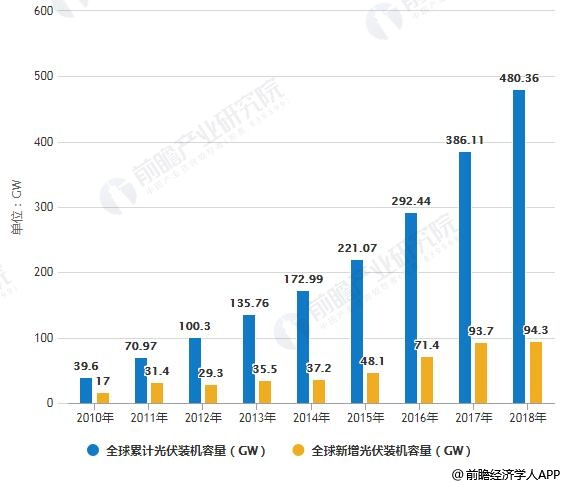 2019年光伏产业市场现状及发展前景分析 行业转折、整合后将迎来高质量发展期