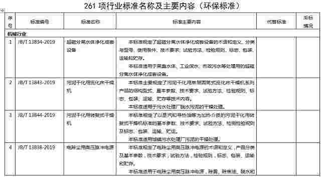 涉多个环保标准 工信部公示报批261项行业标准