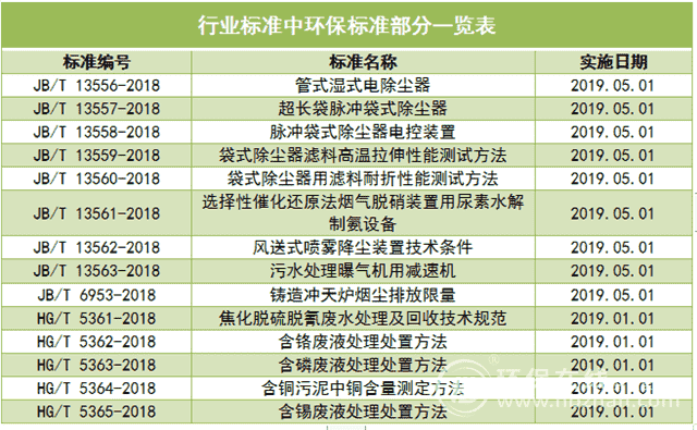 20余项环保标准将于明年完成 水土固废气治理新格局形成