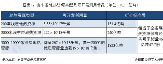 2019年山东省地热能开发利用现状与市场前景分析 地热供暖面积居全国首位【组图】