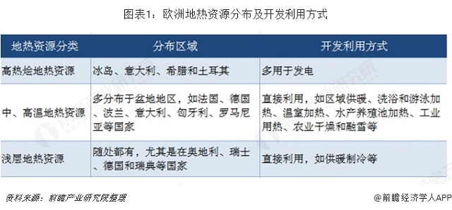2019年欧洲地热能开发利用现状与市场趋势分析 开发利用形势良好【组图】