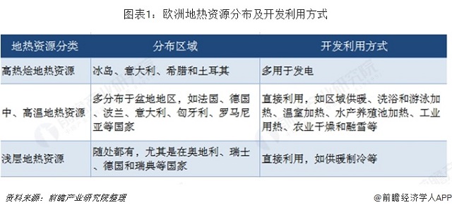 2019年欧洲地热能开发利用现状与市场趋势分析 开发利用形势良好【组图】