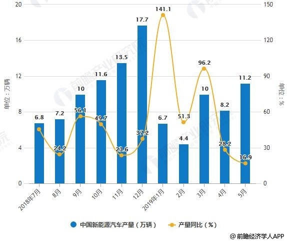 2019年中国新能源汽车行业市场分析：再迎来发展风口，5G＋共享经济带来新发展契机