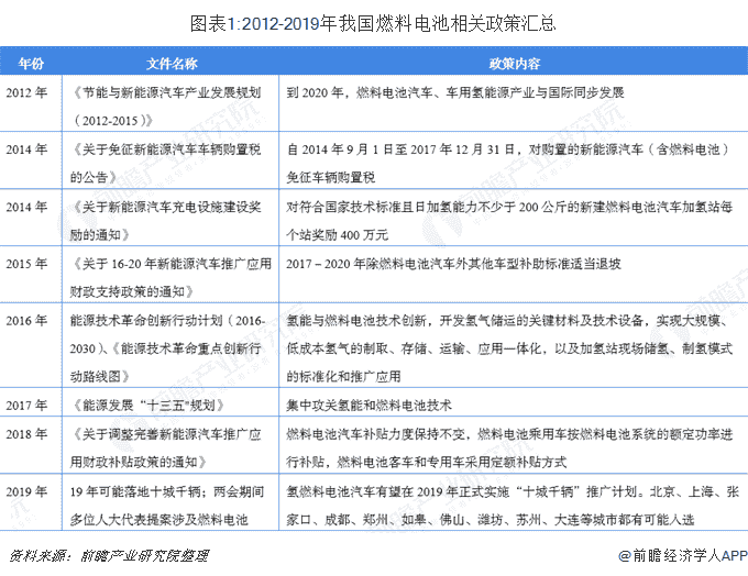 2018年中国燃料电池行业市场现状与发展趋势【组图】