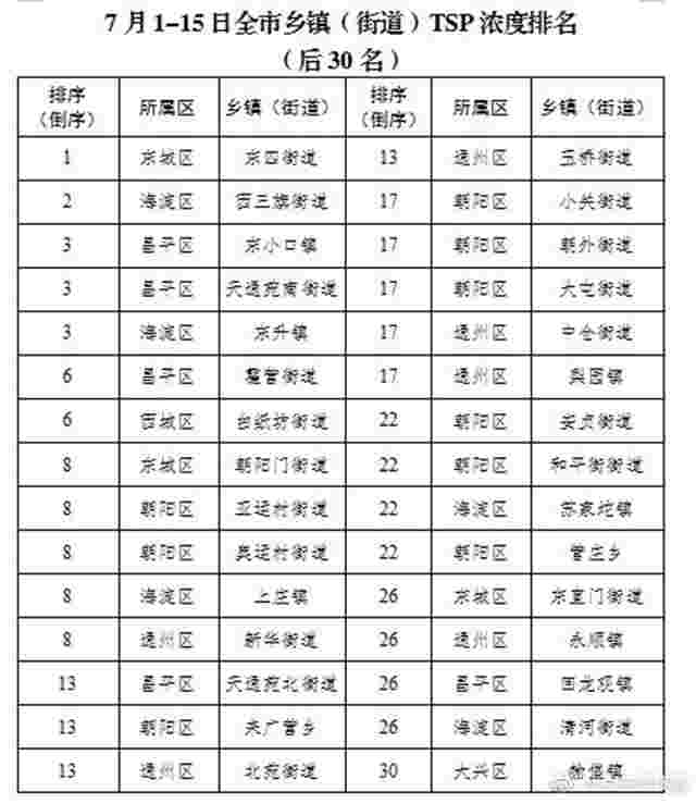 北京市生态环境局通报7月1日-15日乡镇（街道）大气粗颗粒物浓度排名