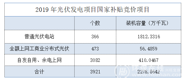 逾3900个项目入围补贴目录 光伏行业逼近竞价拐点