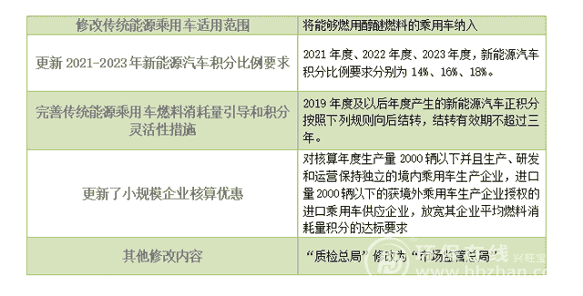 新能源汽车再添变数 节能降耗成新版双积分关键词