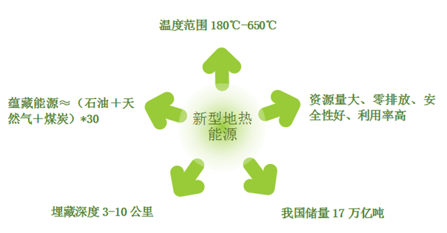 资源总量=（石油＋天然气＋煤炭）*30？ TA是谁