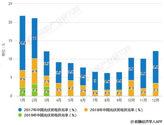 2019年中国光伏行业市场现状及发展前景分析 降低成本将成为行业发展关键驱动力