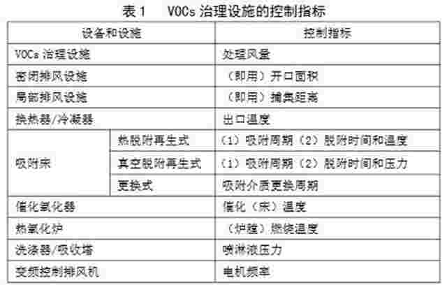 上海：《挥发性有机物治理设施运行管理技术规范（试行）》（征求意见稿）