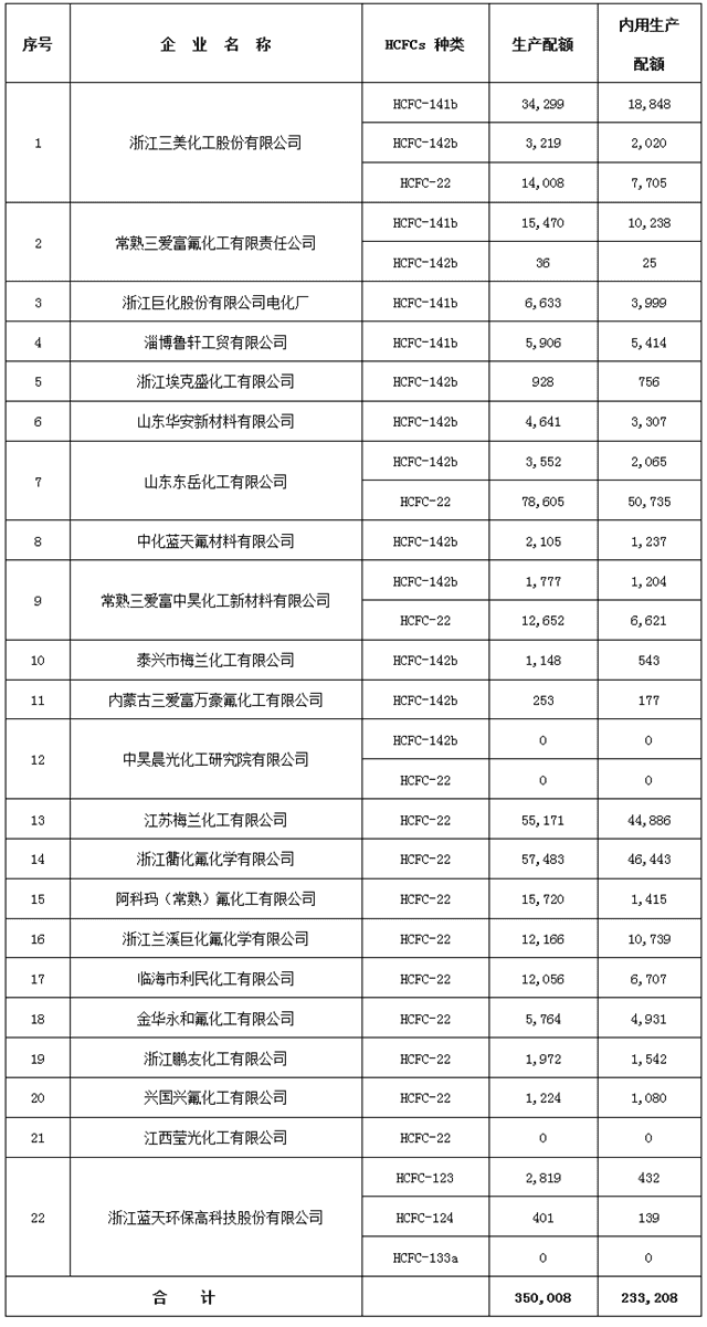 关于核发2019年度消耗臭氧层物质生产、使用和进口配额的通知